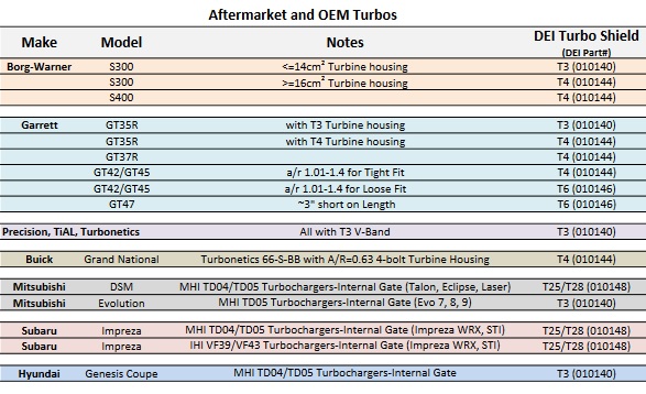Tabuľka veľkostí turbodúchadiel a zodpovedajúci termo izolačný obal DEi