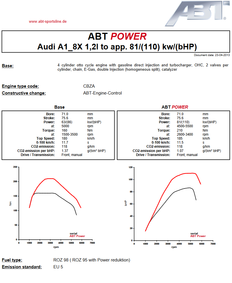 Výkonový graf úpravy ABT Sportsline pro Audi A1