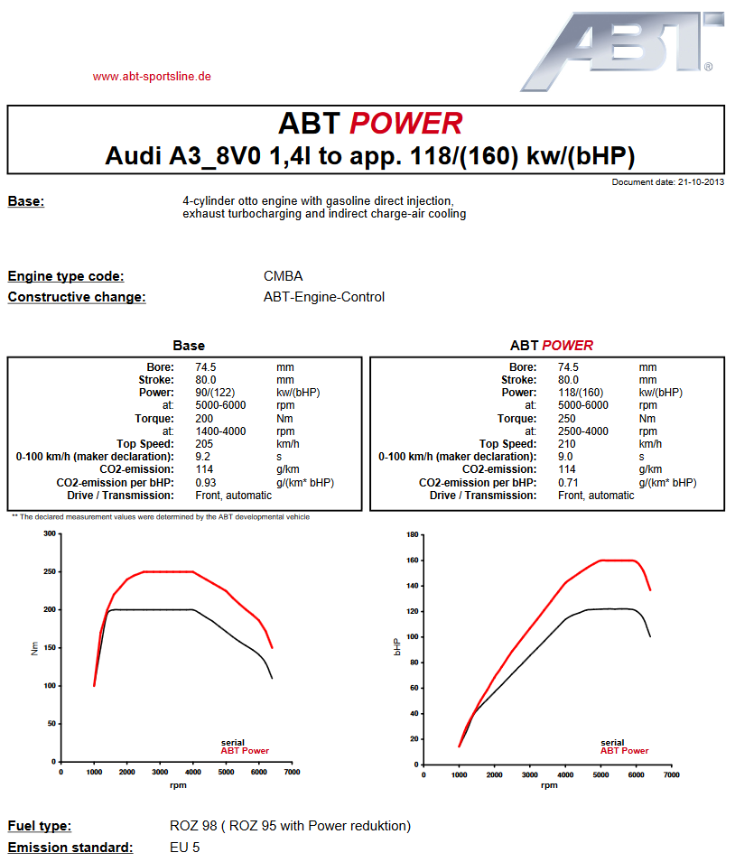 Výkonový graf úpravy ABT Sportsline pro Audi A3