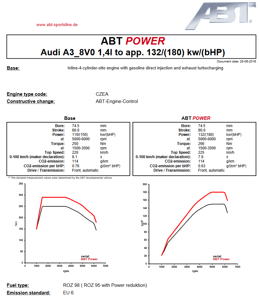Výkonový graf úpravy ABT Sportsline pro Audi A3