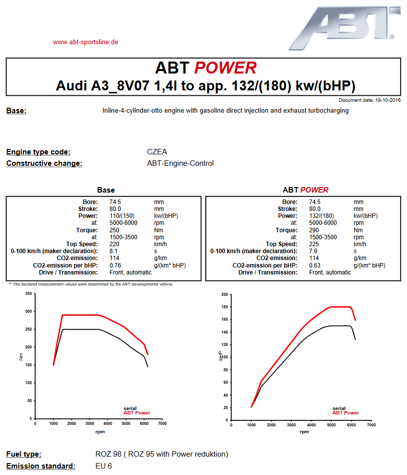 Výkonový graf úpravy ABT Sportsline pro Audi A1 quattro