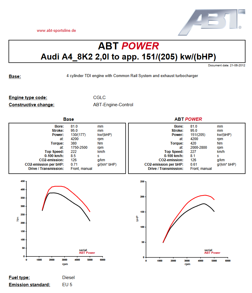 Výkonový graf úpravy ABT Sportsline pro Audi A4