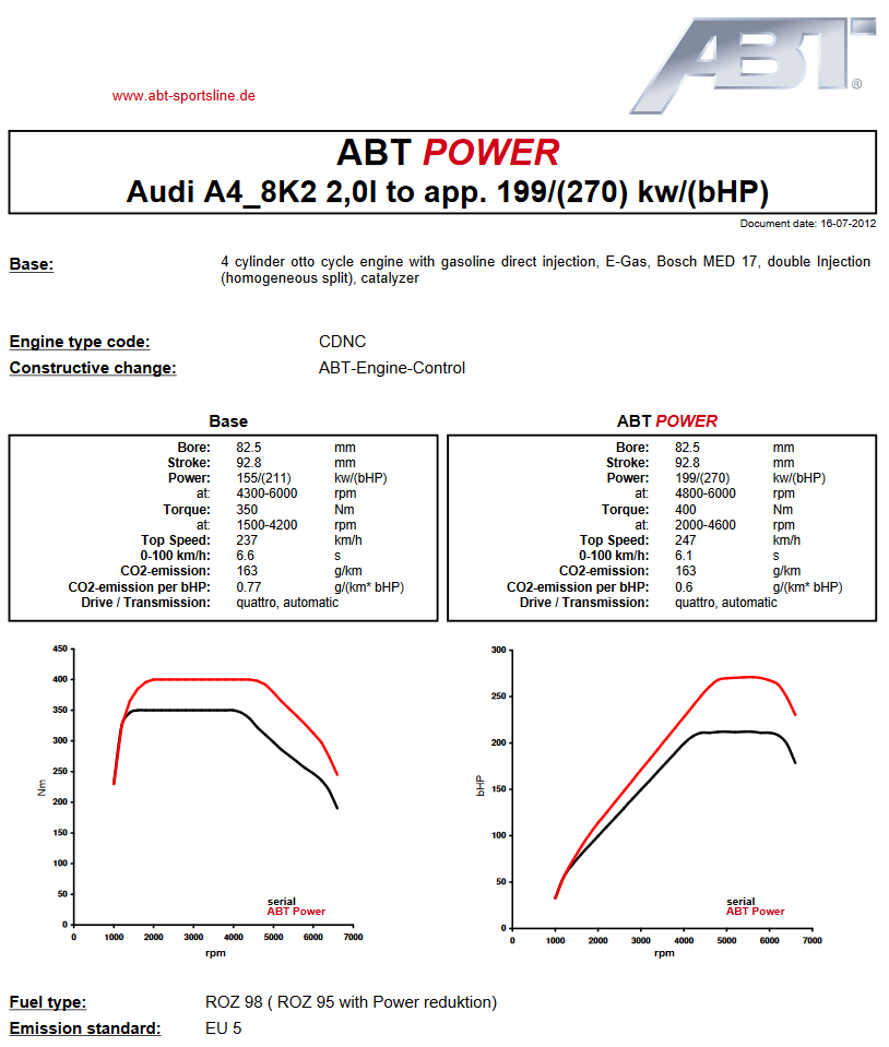 Výkonový graf úpravy ABT Sportsline pro Audi A4