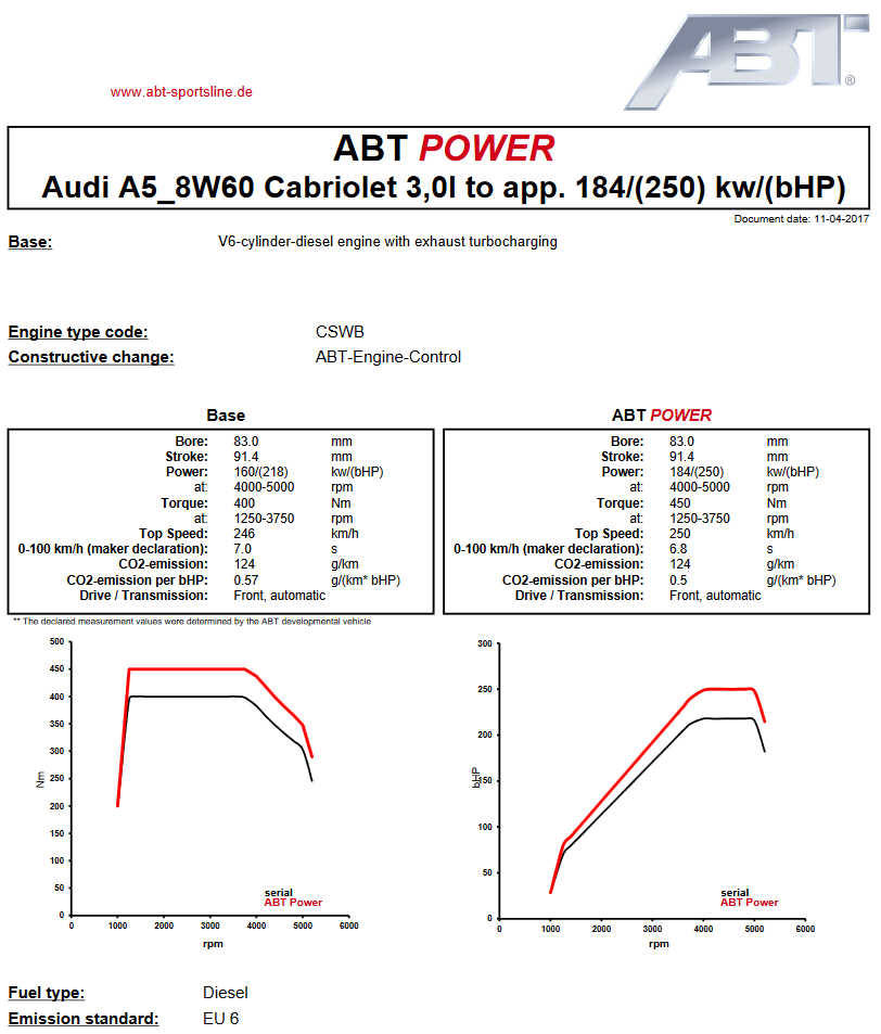 Výkonový graf úpravy ABT Sportsline pro Audi A1 quattro