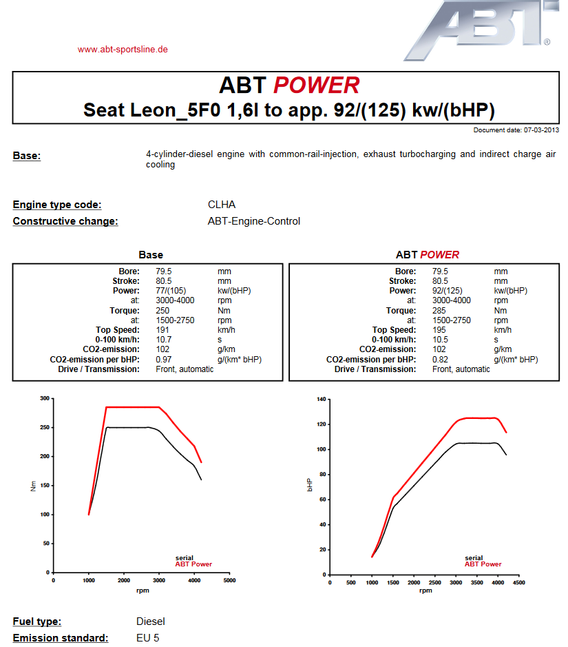 Výkonový graf úpravy ABT Sportsline pro Audi RS3