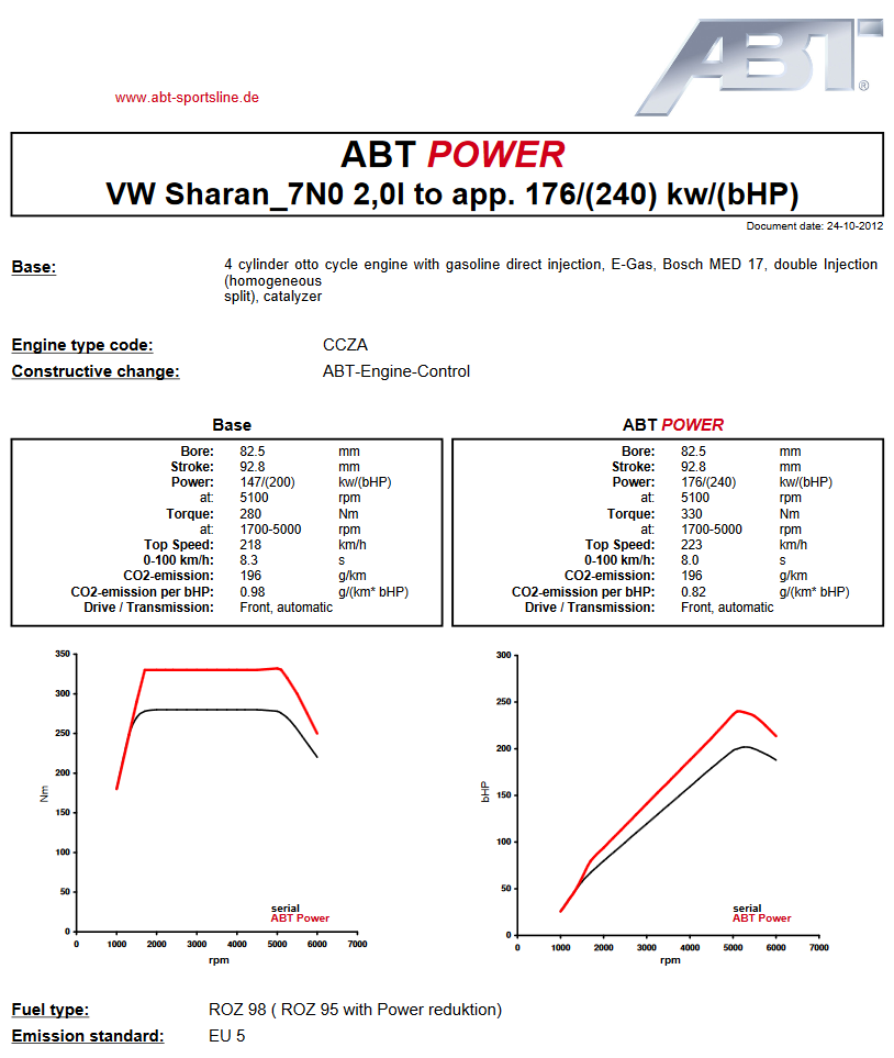Výkonový graf úpravy ABT Sportsline pro Audi RS3