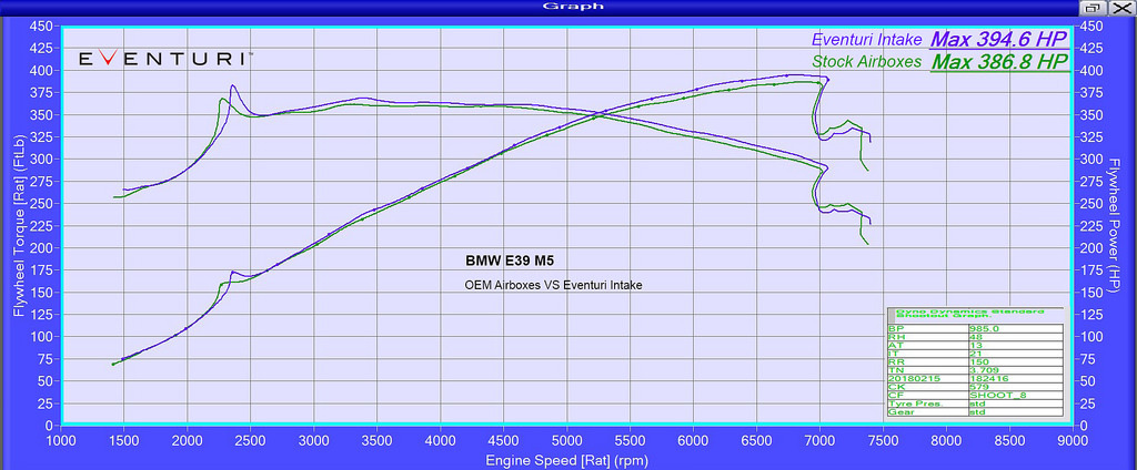 Eventuri E39 M5 výkonový graf po instalaci sání Eventuri