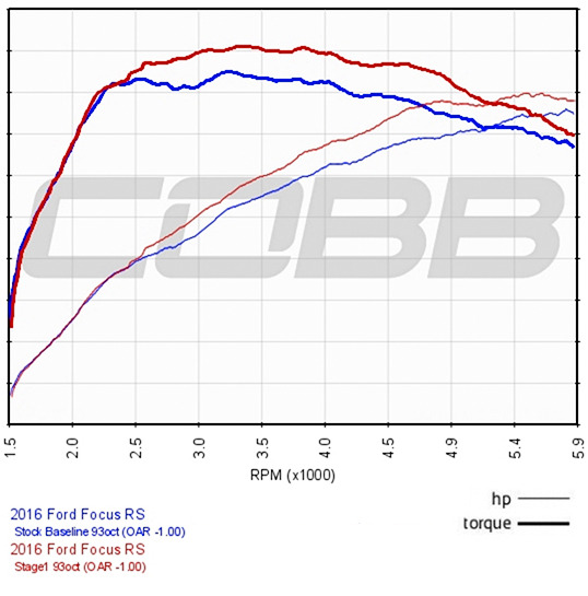 Porovnání výkonu po instalaci COBB Stage 1 pro Ford Focus RS