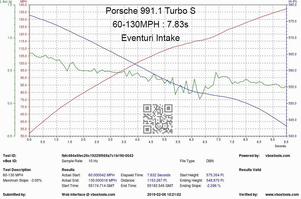 Eventuri sání pro Porsche 991 Turbo/Turbo S - graf zrychlení se sáním Eventuri