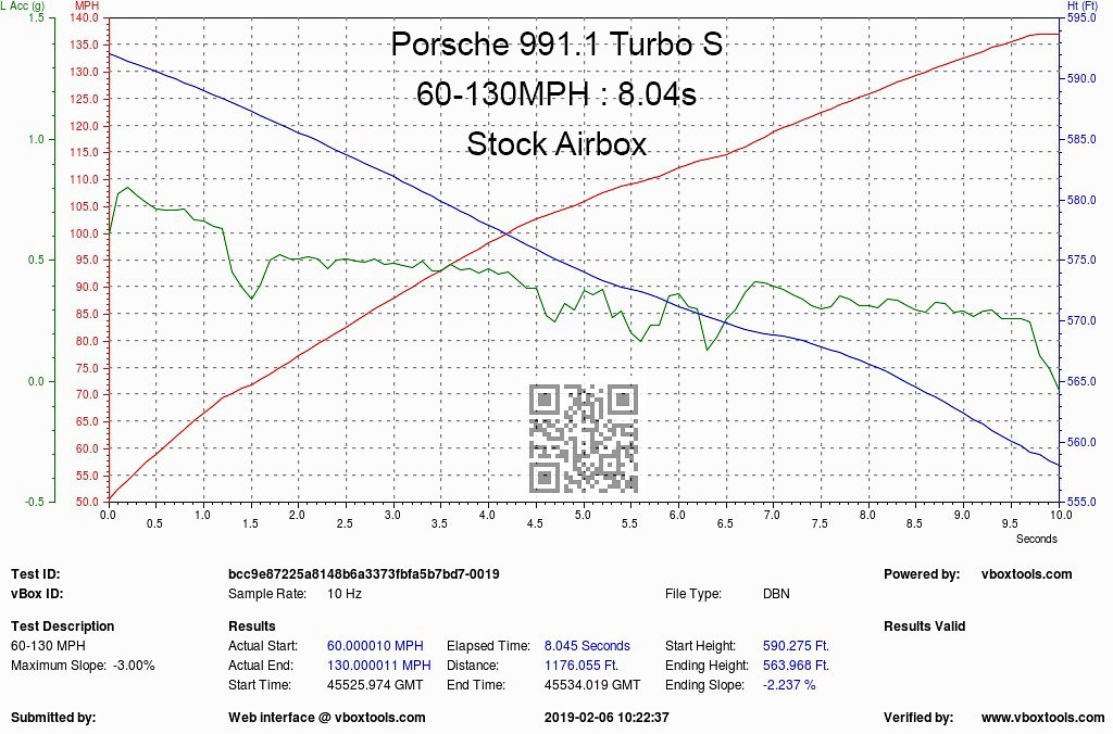 Eventuri sání pro Porsche 991 Turbo/Turbo S - graf zrychlení se sériovým airboxem