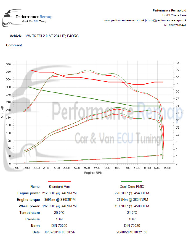 Graf nárůstu výkonu po instalaci intercooleru Forge Motorsport