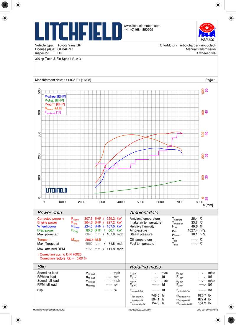 Graf měření výkonu Toyota GR Yaris s intercoolerem Forge
